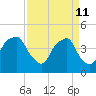 Fort Caswell tide chart for Monday, April 11, 2022