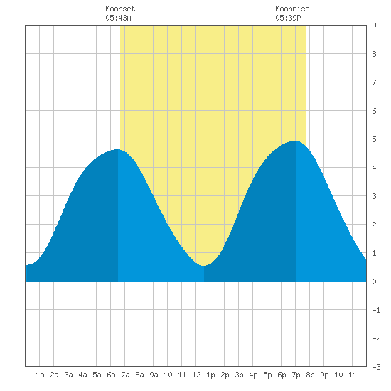 Fort Caswell tide chart for Thursday, April 14, 2022