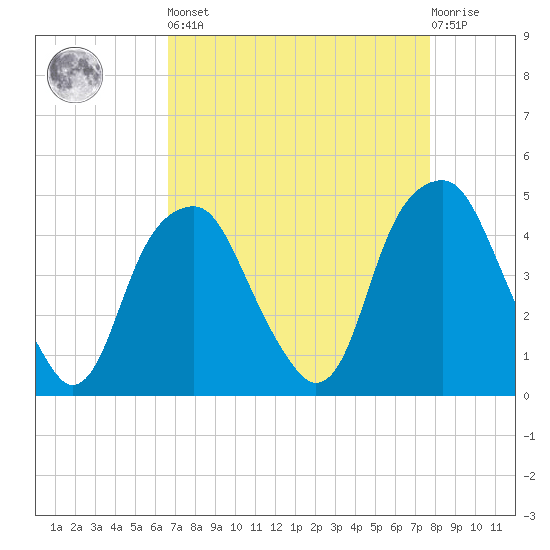 Fort Caswell tide chart for Saturday, April 16, 2022