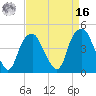 Fort Caswell tide chart for Saturday, April 16, 2022