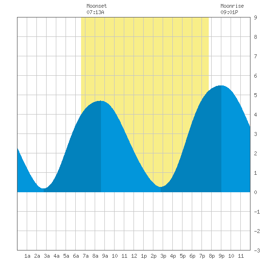 Fort Caswell tide chart for Sunday, April 17, 2022