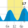 Fort Caswell tide chart for Sunday, April 17, 2022