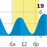 Fort Caswell tide chart for Tuesday, April 19, 2022