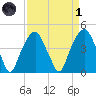 Fort Caswell tide chart for Friday, April 1, 2022