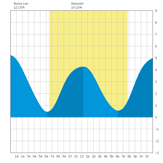 Fort Caswell tide chart for Thursday, April 21, 2022