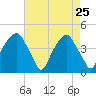 Fort Caswell tide chart for Monday, April 25, 2022