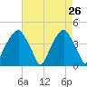 Fort Caswell tide chart for Tuesday, April 26, 2022
