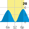 Fort Caswell tide chart for Thursday, April 28, 2022