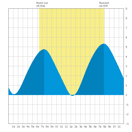 Fort Caswell tide chart for Friday, April 29, 2022