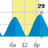 Fort Caswell tide chart for Friday, April 29, 2022