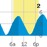 Fort Caswell tide chart for Saturday, April 2, 2022