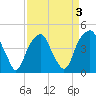 Fort Caswell tide chart for Sunday, April 3, 2022