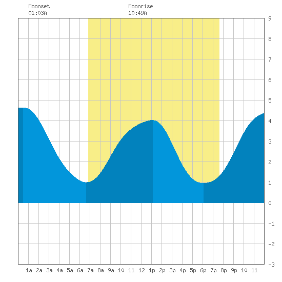 Fort Caswell tide chart for Thursday, April 7, 2022
