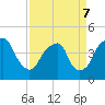 Fort Caswell tide chart for Thursday, April 7, 2022