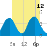 Fort Caswell tide chart for Thursday, May 12, 2022