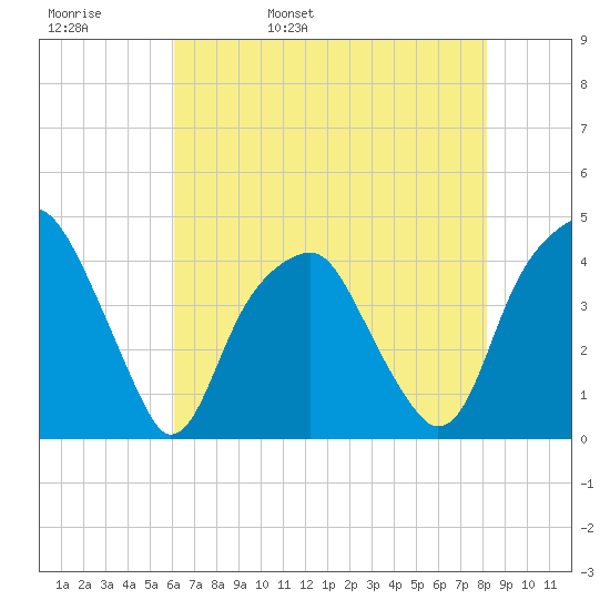 Fort Caswell tide chart for Friday, May 20, 2022