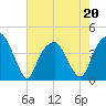 Fort Caswell tide chart for Friday, May 20, 2022