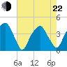 Fort Caswell tide chart for Sunday, May 22, 2022