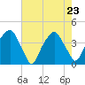 Fort Caswell tide chart for Monday, May 23, 2022