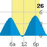 Fort Caswell tide chart for Thursday, May 26, 2022
