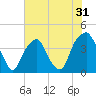Fort Caswell tide chart for Tuesday, May 31, 2022
