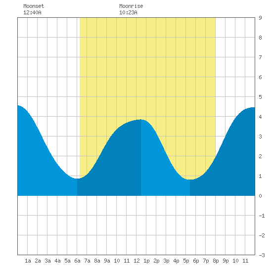 Fort Caswell tide chart for Friday, May 6, 2022