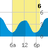 Fort Caswell tide chart for Friday, May 6, 2022