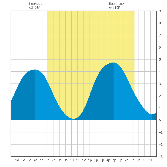 Fort Caswell tide chart for Friday, June 10, 2022