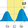 Fort Caswell tide chart for Sunday, June 12, 2022