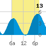 Fort Caswell tide chart for Monday, June 13, 2022