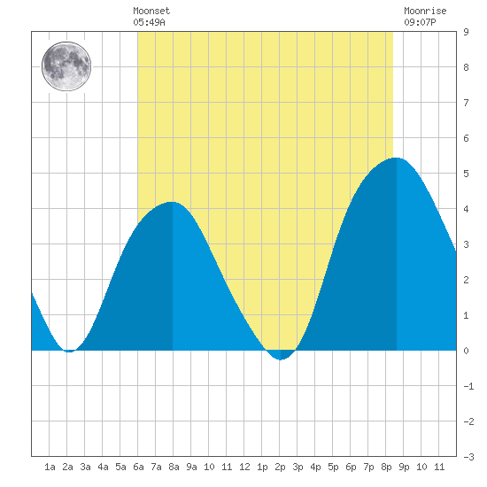 Fort Caswell tide chart for Tuesday, June 14, 2022