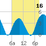 Fort Caswell tide chart for Thursday, June 16, 2022