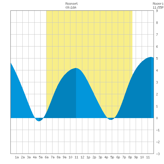 Fort Caswell tide chart for Friday, June 17, 2022