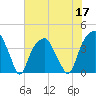 Fort Caswell tide chart for Friday, June 17, 2022
