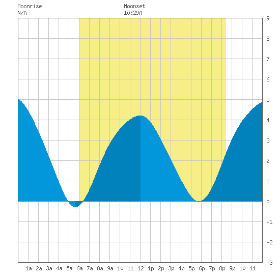 Fort Caswell tide chart for Saturday, June 18, 2022
