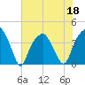 Fort Caswell tide chart for Saturday, June 18, 2022
