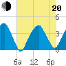 Fort Caswell tide chart for Monday, June 20, 2022