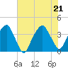 Fort Caswell tide chart for Tuesday, June 21, 2022