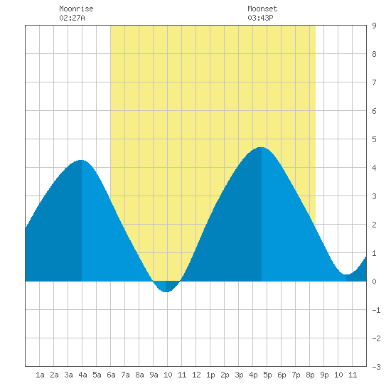 Fort Caswell tide chart for Thursday, June 23, 2022