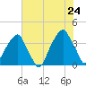 Fort Caswell tide chart for Friday, June 24, 2022