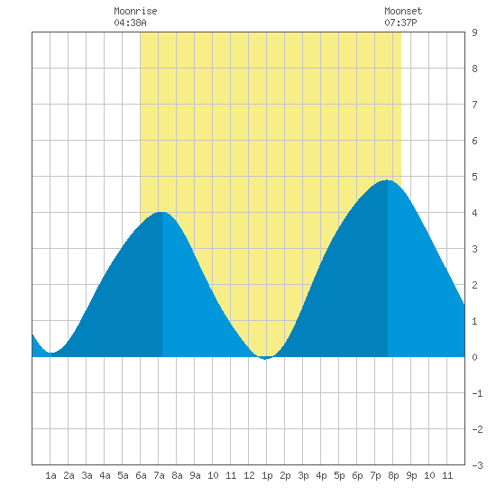 Fort Caswell tide chart for Monday, June 27, 2022