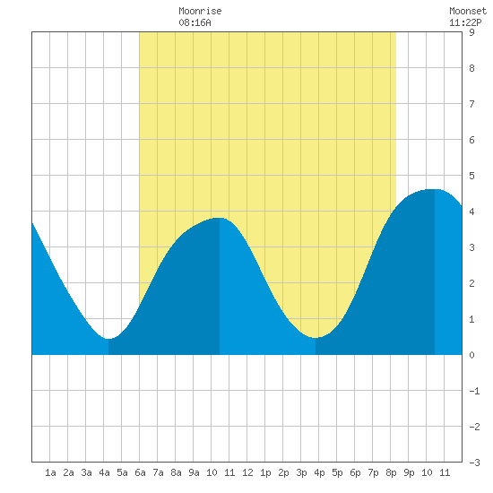 Fort Caswell tide chart for Thursday, June 2, 2022