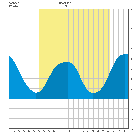 Fort Caswell tide chart for Saturday, June 4, 2022