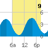 Fort Caswell tide chart for Thursday, June 9, 2022