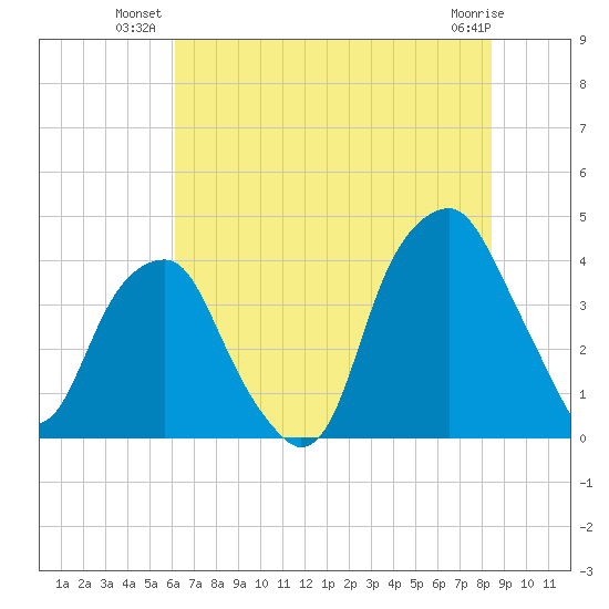 Fort Caswell tide chart for Monday, July 11, 2022
