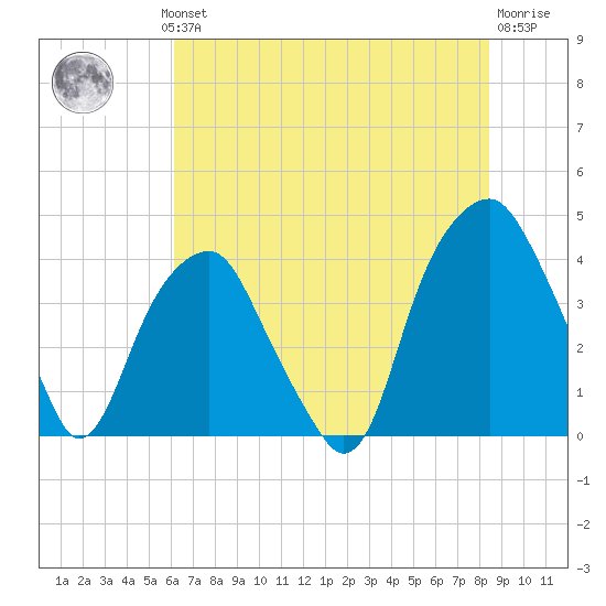 Fort Caswell tide chart for Wednesday, July 13, 2022