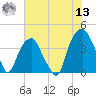 Fort Caswell tide chart for Wednesday, July 13, 2022