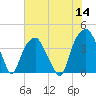 Fort Caswell tide chart for Thursday, July 14, 2022