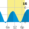 Fort Caswell tide chart for Saturday, July 16, 2022