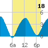 Fort Caswell tide chart for Monday, July 18, 2022